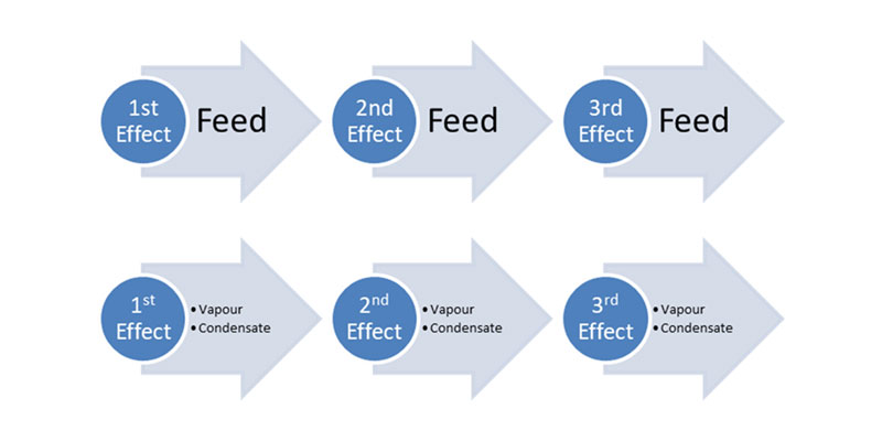 Forward feed arrangement